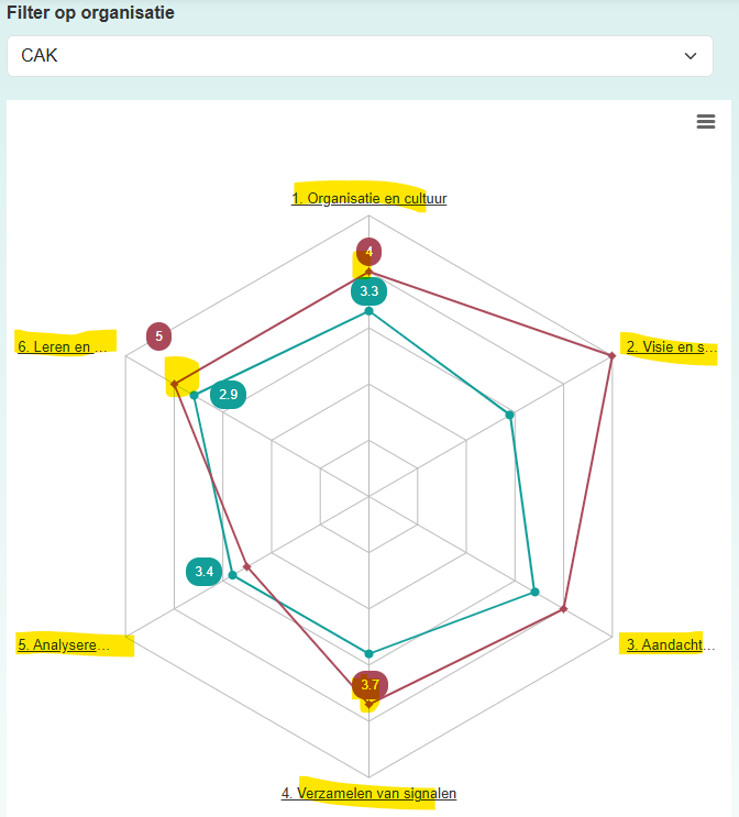 schermvoorbeeld radardiagram